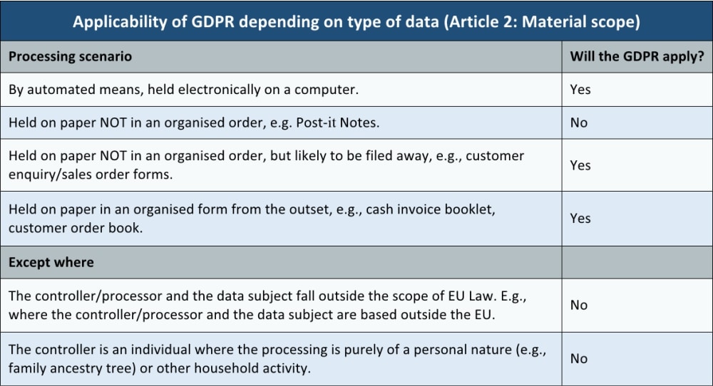 GDPR applicability table : Cyber Security & CyberEssentials Certification from CyberSecuritiesUK