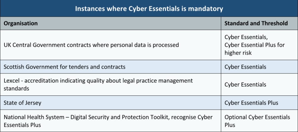 Mandatory use of Cyber Essentials Table : Cyber Security & CyberEssentials Certification from CyberSecuritiesUK
