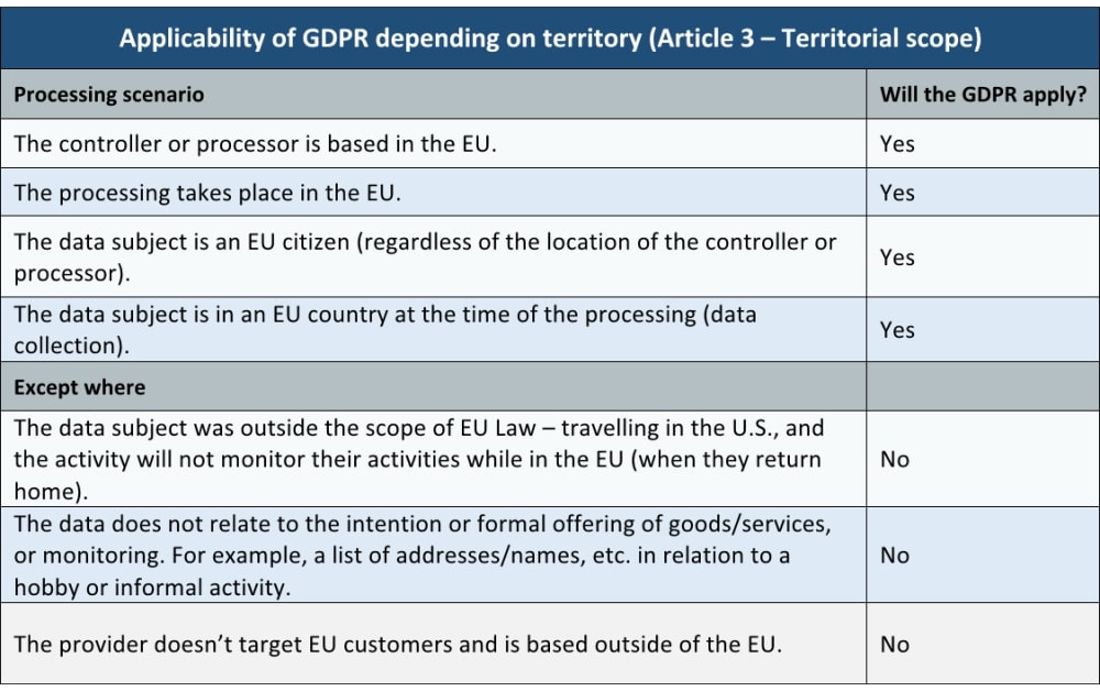 GDPR applicability table : Cyber Security & CyberEssentials Certification from CyberSecuritiesUK